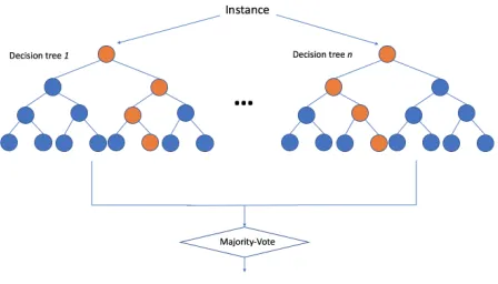 Figure 2.1Overview of random forest.