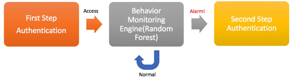 Figure 3.3Two-step user authentication with our proposed monitoring engine.