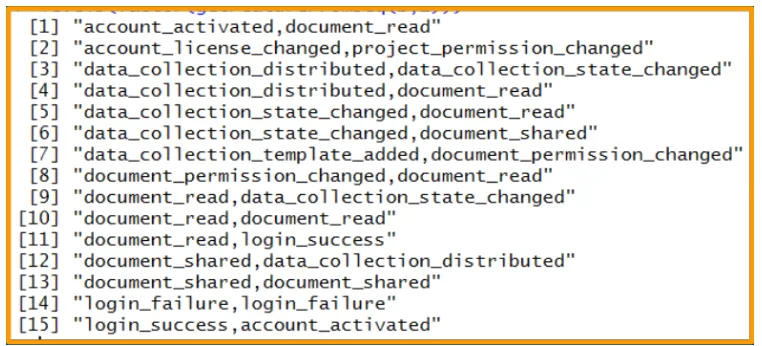 Figure 3.5An example global 2-action-gram feature space G under the activity sequencemodel.In this example, d = 15 unique 2-action-grams are present in thetraining data.