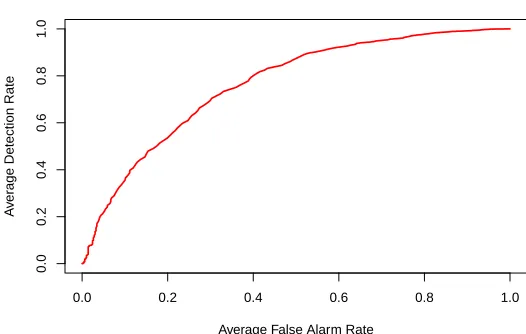 Figure 4.1Average ROC curve of 50 users.