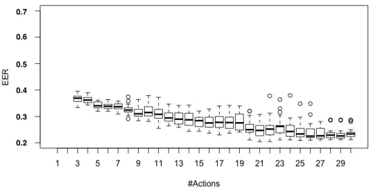 Figure 4.2EER of all users versus the number of observed actions. Upper line is maximum,upper bound of the box is 75% quantile, line in middle is median, lower boundof the box is 25% quantile, lower line is minimum, and the circles are outlier.