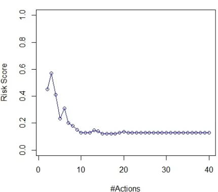 Figure 4.3Example of legitimate user.