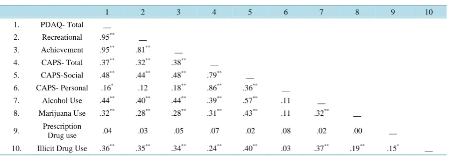 Table 2. Correlations among PDAQ Scale and Validity Measures.                                                 
