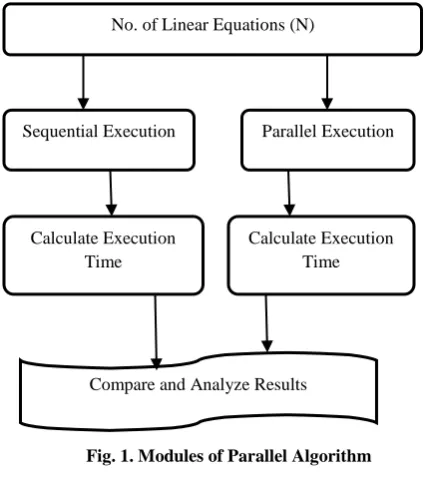 Fig. 2. Modules of Parallel Algorithm 