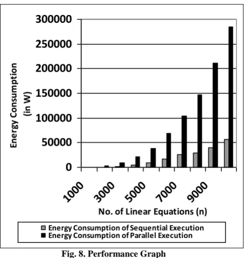 Fig. 8. Performance Graph 