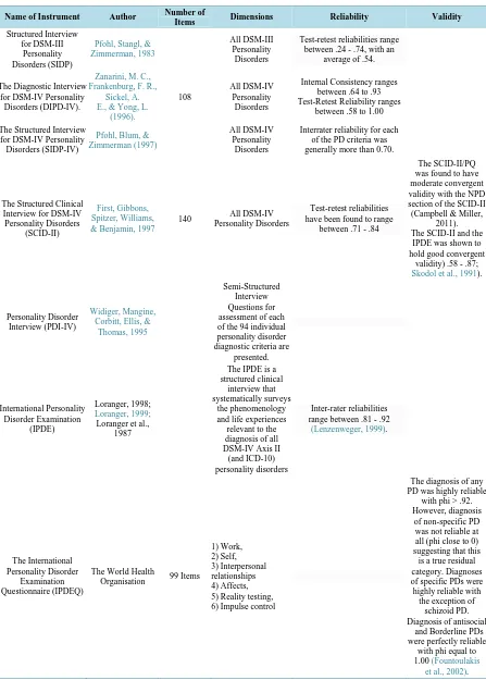 Table 2. A review of measures that attempt to measure all the disorders.                                            