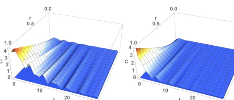 Figure 2. (Color online) Relative entropy of coherence C for two bosonic modes with n1 = 1, n2 = 2, r = 0.5,q = 0.5 as a function of time t and dissipation constant λ for the resonant case ω1 = ω2 = 1 and for T = 0 (left)and T = 5 (right)