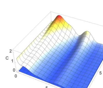 Figure 3. (Color online) Relative entropy of coherence(right). Prevailing trend: radial wavy behaviour of increasing amplitude under increasing C for two bosonic modes with n1 = 1, n2 = 2, r = 0.5,λ = 0.1 as a function of time t and coupling q for the resonant case ω1 = ω2 = 1 and for T = 0 (left) and T = 5 q but decreasing t.