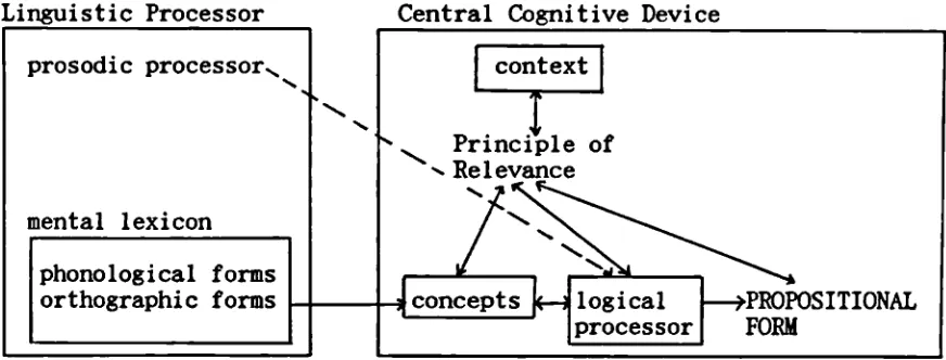 Figure 5.1) A Relevance driven model of input processing.