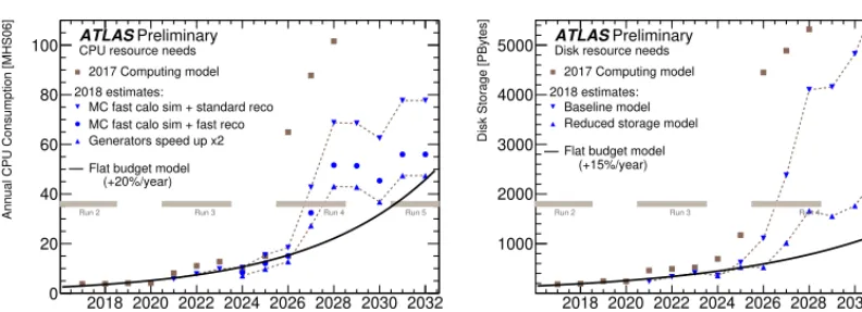 Figure 1. Projection of the ATLAS computing needs in the coming years [6]