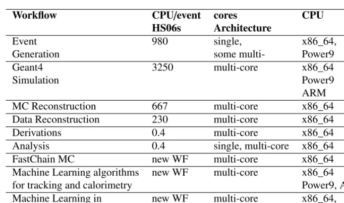Table 1. ATLAS Workﬂows on HPC