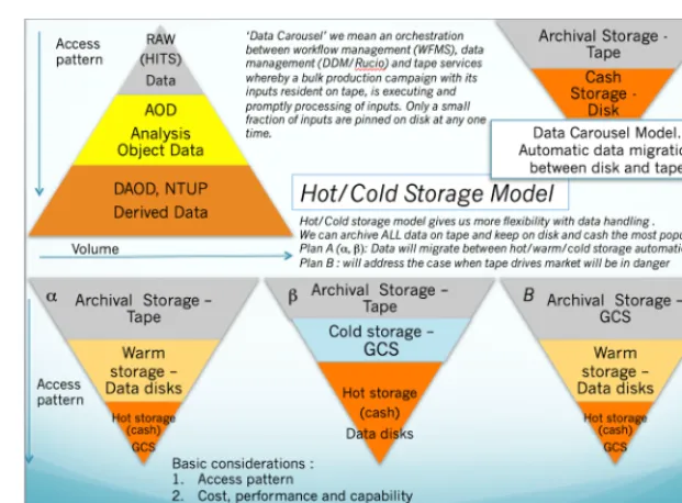 Figure 3. Possible ways of organization of diﬀerent Quality of Service of hot/warm/cold storage