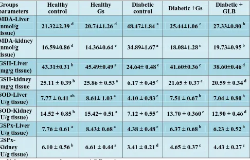 Table 2: Effect of Gs leaves extract on fasting serum glucose, insulin , insulin resistance 
