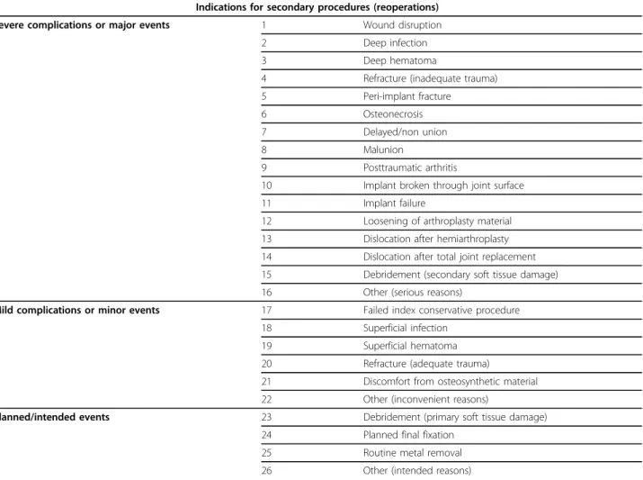 Table 2 Indications for performing secondary procedures either by intention (planned, scheduled) or, based on failed primary (index) management