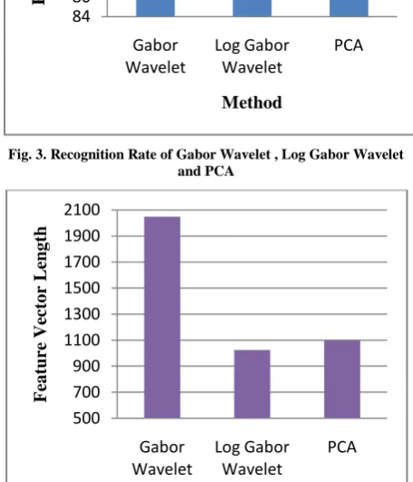 Fig. 3. Recognition Rate of Gabor Wavelet , Log Gabor Wavelet and PCA 