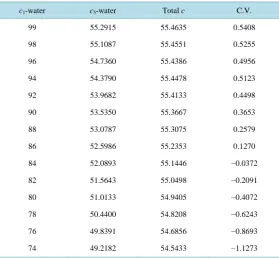 Table 1. Total concentration of aqueous salt solutions, see Appendix. 