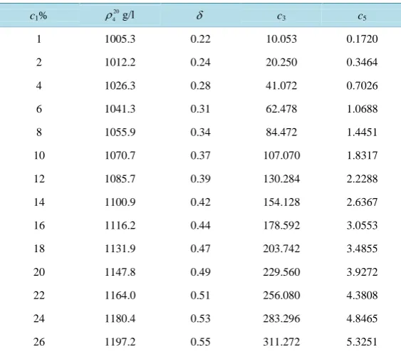 Table 2. Density and concentrations of aqueous NaCl solutions at 20 deg C. 