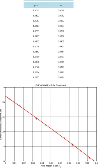 Table 3. Salt solution density at 20 deg C and the mole fraction of salt. 