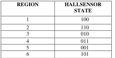 Table 3: Region of a 2-level inverter as decoded form the 3 hall sensor rotor position feedback sensors  
