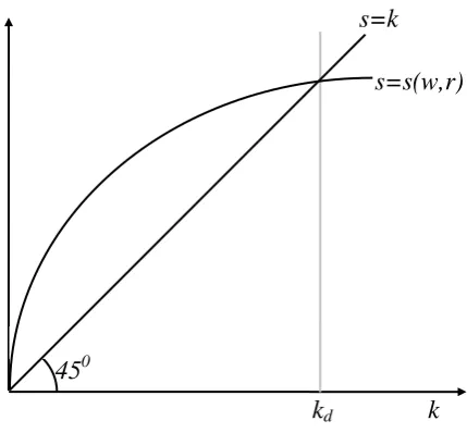 Figure 3.1: Saving and the capital stock 