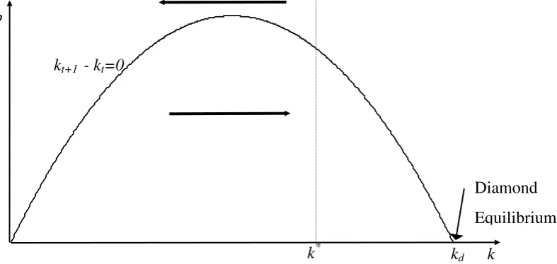 Figure 3.2: Dynamics caused by saving in the bubble asset 