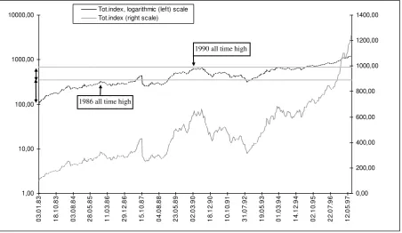 Figure 3.5: The total index of Oslo Bourse, logarithmic and normal scale  