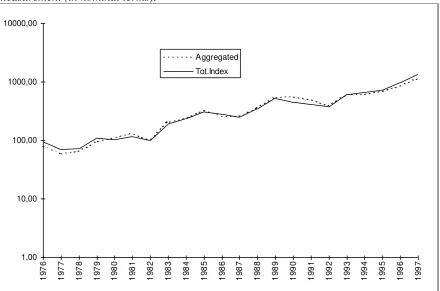 Figure 5.1: The aggregated index and Oslo Bourse’s total index