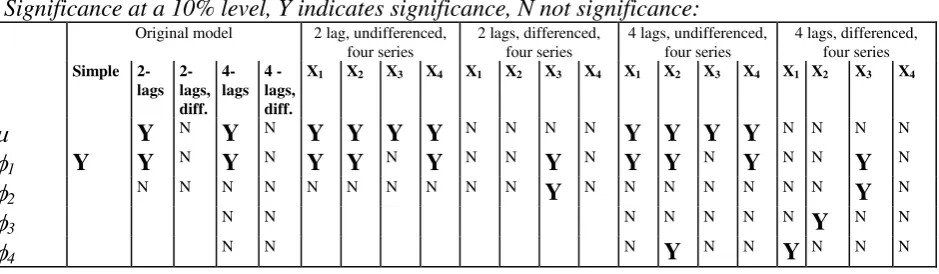 Table 5.4: Significance of the dividend process at a 10% level of significance 