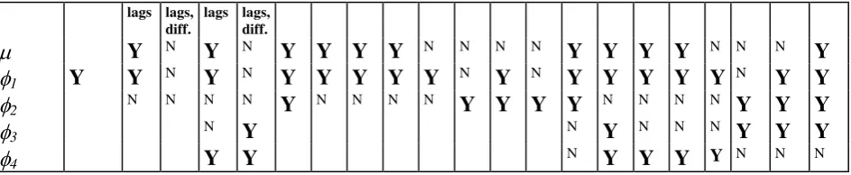 Table 5.6: ANOVA test on the dividend process: 