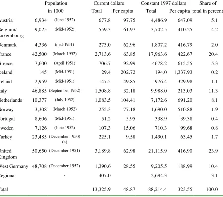 Table 2: European Recovery Program Recipients April 3, 1948, to June 30, 1952 