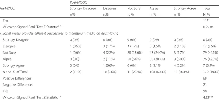 Table 5 Section 3 displays results for the attitude ‘Most people do NOT feel comfortable talking about death/