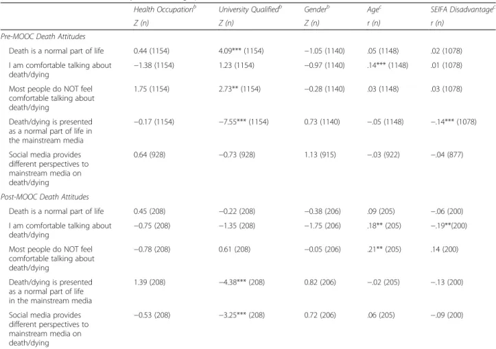 Table 6 Attitudes Toward Death by Socio-Demographic Characteristics a