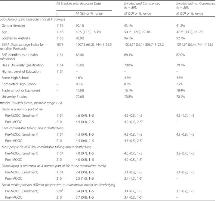 Table 2 Socio-demographic Characteristics a and Attitudes to Death b