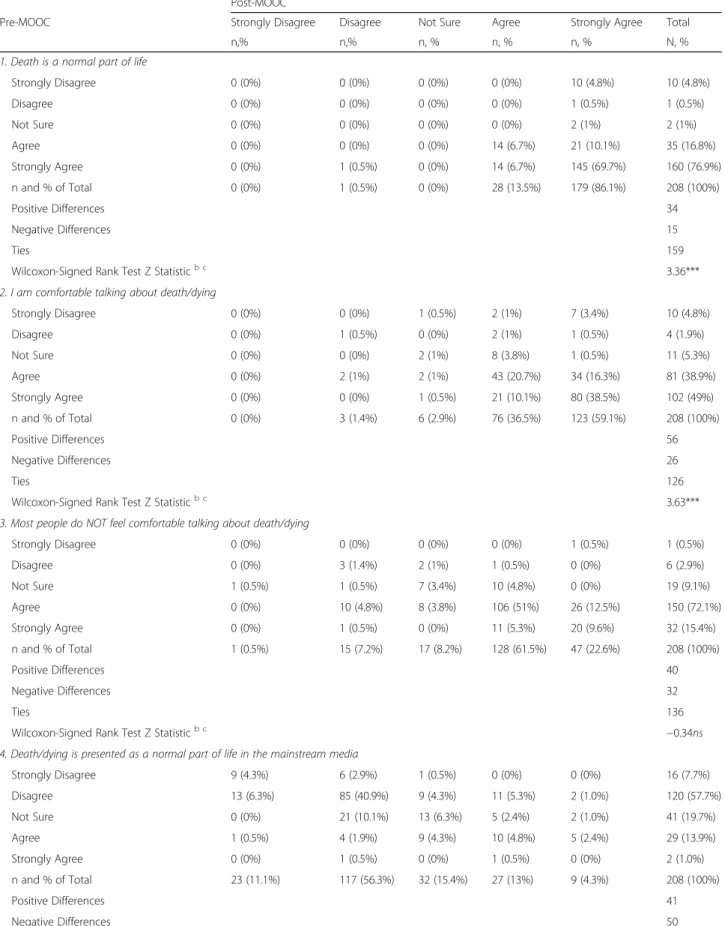 Table 5 Pre-Post MOOC Attitudes Toward Death (n = 208) a Post-MOOC