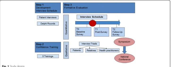 Fig. 1 Study design
