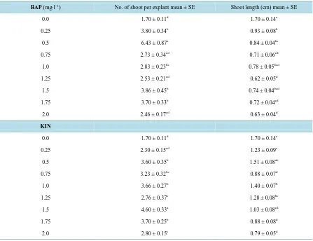 Figure 4. In vitro shoot multiplication on MS medium. (A) 0.5 mg/l BAP; (B) 0.5 mg/l KIN; (C) 1.0 mg/l KIN