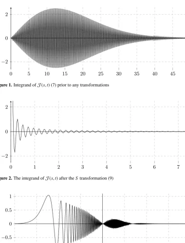 Figure 1. Integrand of J(s, t) (7) prior to any transformations