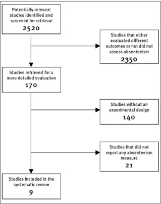 Figure 1 represents the flow chart for the inclusion of studies in the systematic review
