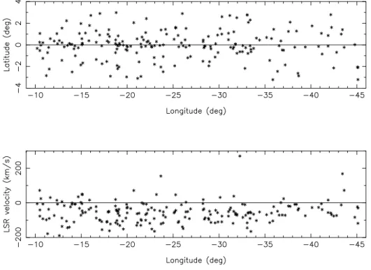 Fig. 2. The longitude–latitude and longitude–velocity distributions for all the sources in the galactic Disk region