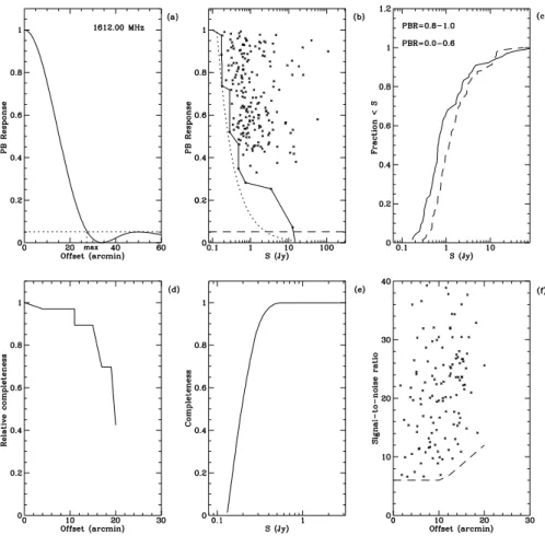 Fig. 4. Representation of the completeness of the data. a) The primary beam response (PBR) of the ATCA antennae at 18 cm, as a function of radial offset from the pointing centre, taken from Wieringa &amp; Kesteven (1992)