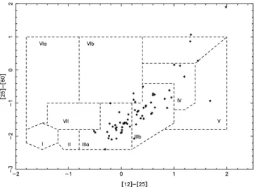 Fig. 5. The IRAS two–colour diagram for sources with an IRAS identification lying within the IRAS error ellipse (Col