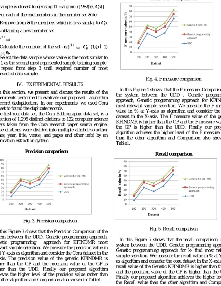 Fig. 4. F measure comparison  