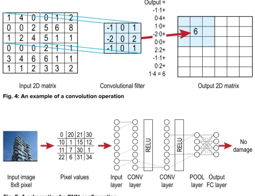 Fig. 4: An example of a convolution operation 