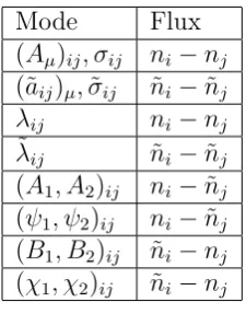 Table 2.2: Magnetic ﬂux for gauge and matter modes in the ABJM theory. The integersni, ˜ni, i = 1, 