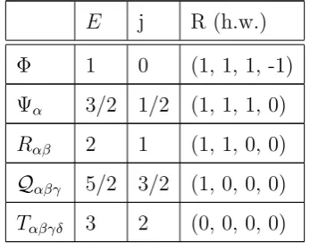 Table 2.3: Some conformal primaries of the N = 8 stress-