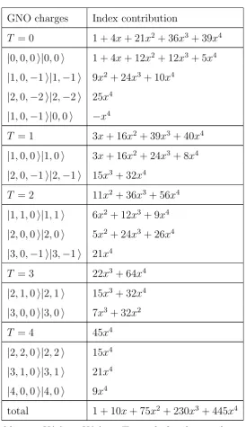 Table 3.3: U(3)2 × U(2)−2. T stands for the topological