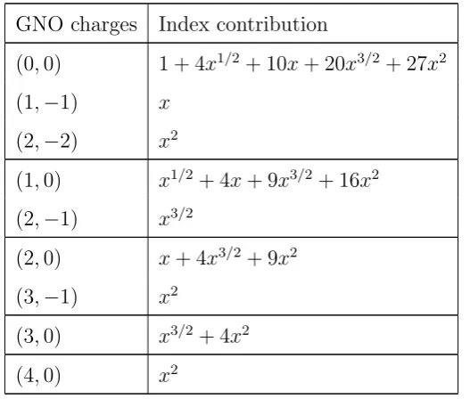 Table 4.3: Contribution to the index from diﬀerent GNO