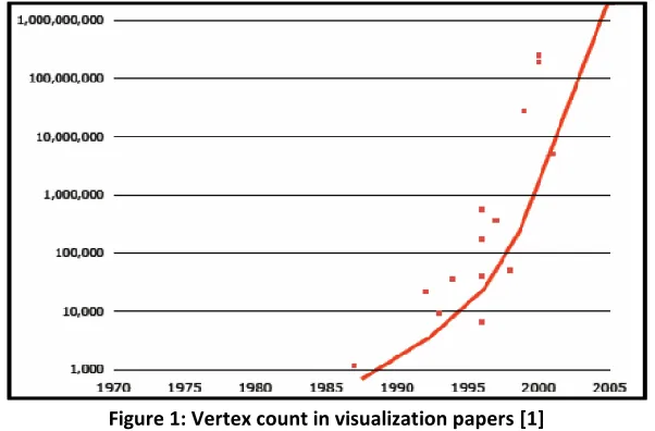 Figure 1: Vertex count in visualization papers [1] 
