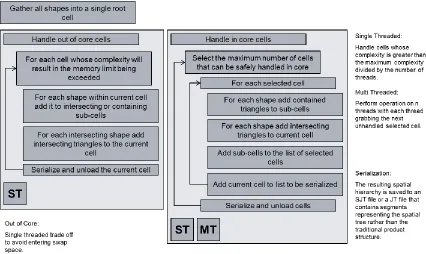 Figure 9: Multithreaded octree subdivision system 