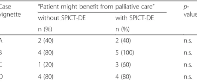 Table 3 Pretest rating without and with SPICT-DE (GPs, n = 5) Case